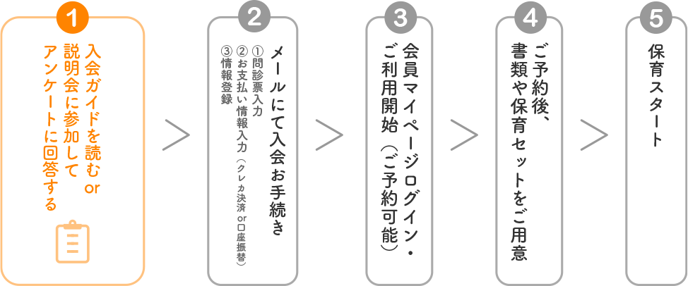 最短3日でご利用可能（オンライン説明会・クレジットカード払いを選択された場合）1.説明会 申込み・参加（24時間参加OKオンライン説明会or直接話を聞ける託児付合同説明会 いずれかにご参加下さい）2.入会申込問診チェック（お子様の健康状態等webフォームに入力。入会審査を行います。）3.入会金などお支払い（クレジットカードor銀行口座振替 いずれか選択可能です。）4.情報登録（お子様の生活リズム、かかりつけ医情報など、ご登録いただきます。）5.ご利用開始（会員マイページログインで手続き完了！ご利用可能です。）