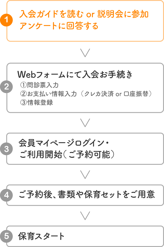 最短3日でご利用可能（オンライン説明会・クレジットカード払いを選択された場合）1.説明会 申込み・参加（24時間参加OKオンライン説明会or直接話を聞ける託児付合同説明会 いずれかにご参加下さい）2.入会申込問診チェック（お子様の健康状態等webフォームに入力。入会審査を行います。）3.入会金などお支払い（クレジットカードor銀行口座振替 いずれか選択可能です。）4.情報登録（お子様の生活リズム、かかりつけ医情報など、ご登録いただきます。）5.ご利用開始（会員マイページログインで手続き完了！ご利用可能です。）