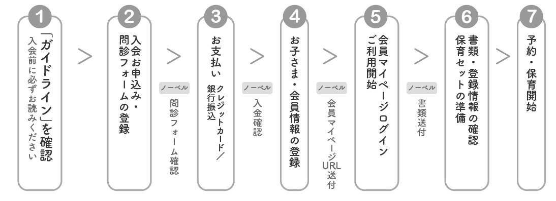 最短3日でご利用可能（オンライン説明会・クレジットカード払いを選択された場合）1.説明会 申込み・参加（24時間参加OKオンライン説明会or直接話を聞ける託児付合同説明会 いずれかにご参加下さい）2.入会申込問診チェック（お子様の健康状態等webフォームに入力。入会審査を行います。）3.入会金などお支払い（クレジットカードor銀行口座振替 いずれか選択可能です。）4.情報登録（お子様の生活リズム、かかりつけ医情報など、ご登録いただきます。）5.ご利用開始（会員マイページログインで手続き完了！ご利用可能です。）