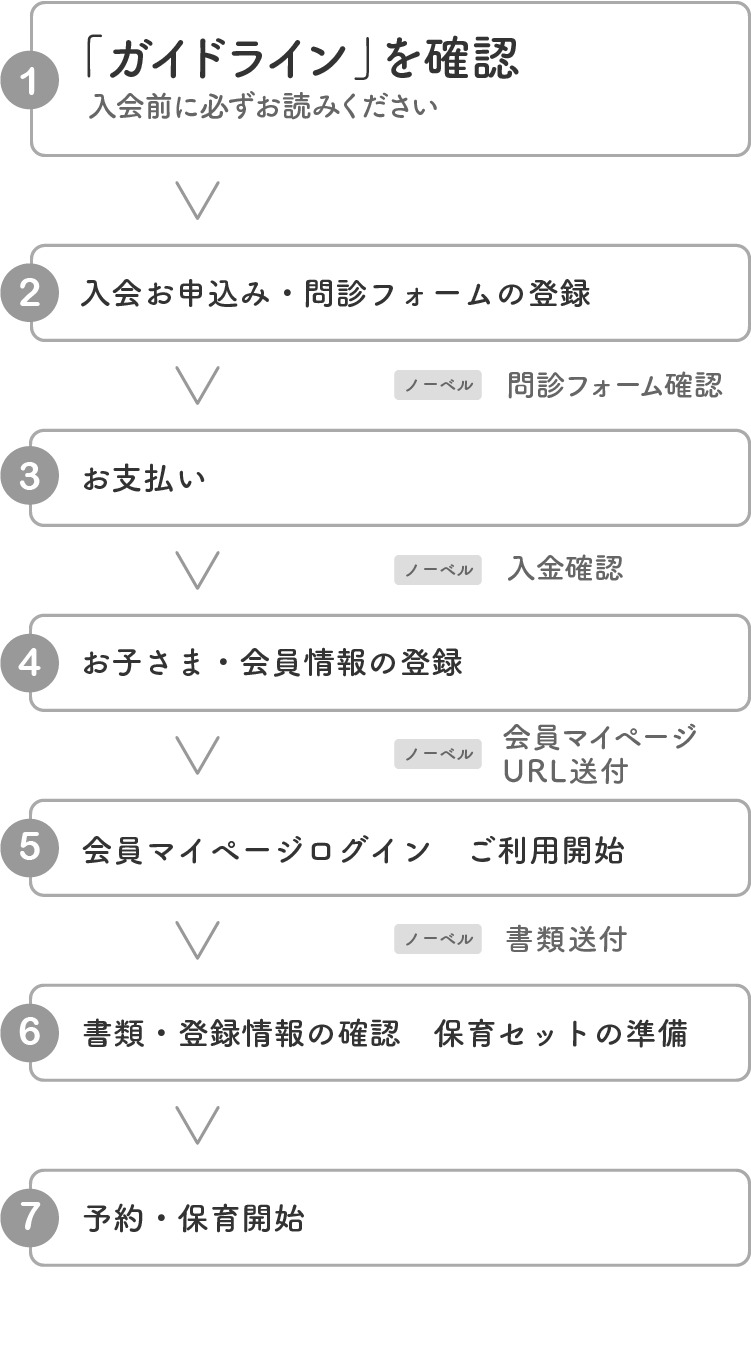 最短3日でご利用可能（オンライン説明会・クレジットカード払いを選択された場合）1.説明会 申込み・参加（24時間参加OKオンライン説明会or直接話を聞ける託児付合同説明会 いずれかにご参加下さい）2.入会申込問診チェック（お子様の健康状態等webフォームに入力。入会審査を行います。）3.入会金などお支払い（クレジットカードor銀行口座振替 いずれか選択可能です。）4.情報登録（お子様の生活リズム、かかりつけ医情報など、ご登録いただきます。）5.ご利用開始（会員マイページログインで手続き完了！ご利用可能です。）